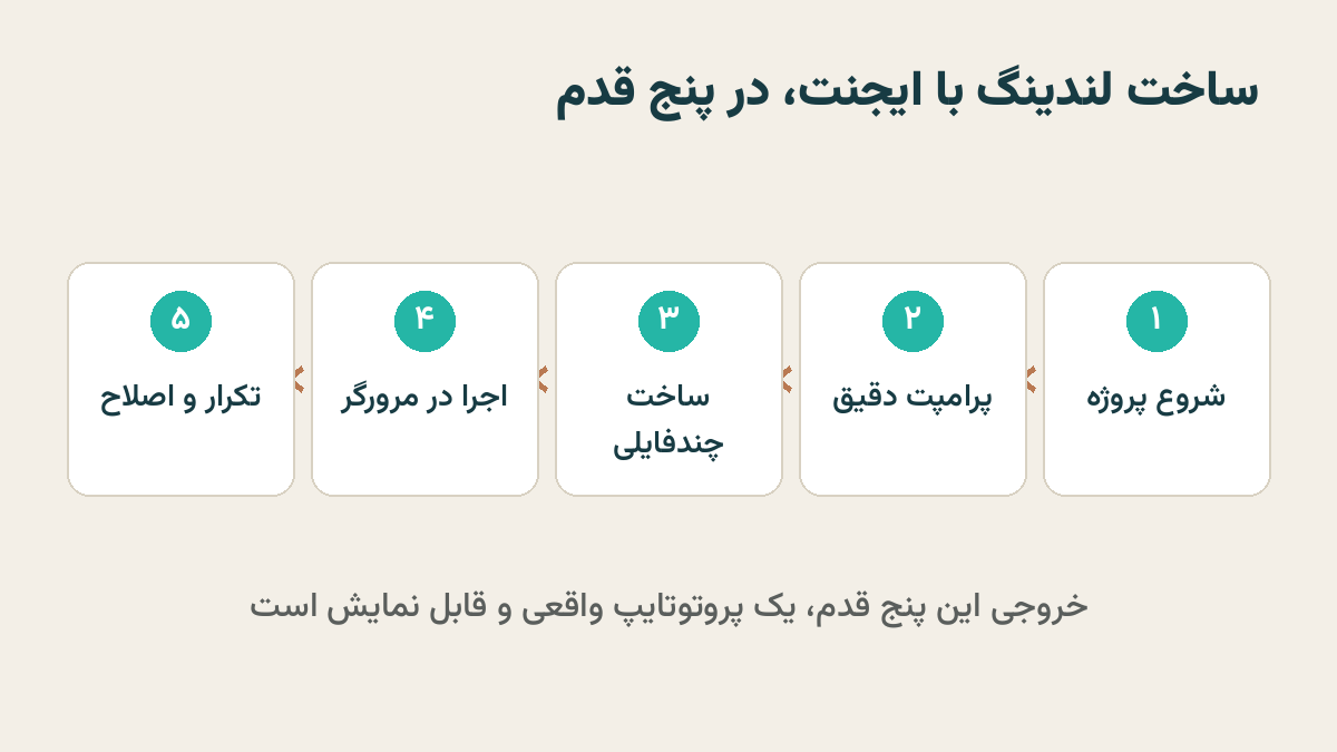 پنج قدم ساخت لندینگ با ایجنت Cursor: شروع پروژه، پرامپت دقیق، ساخت چندفایلی، اجرا در مرورگر و تکرار و اصلاح